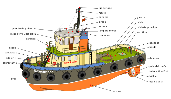 700px-tugboat_diagram-es-svg